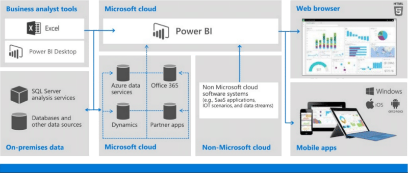 Graphic depicting the flow of data in Power BI