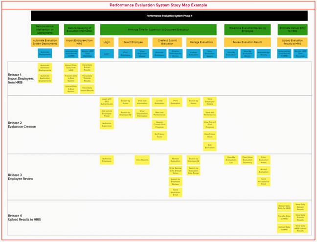 example of the story map for a product development