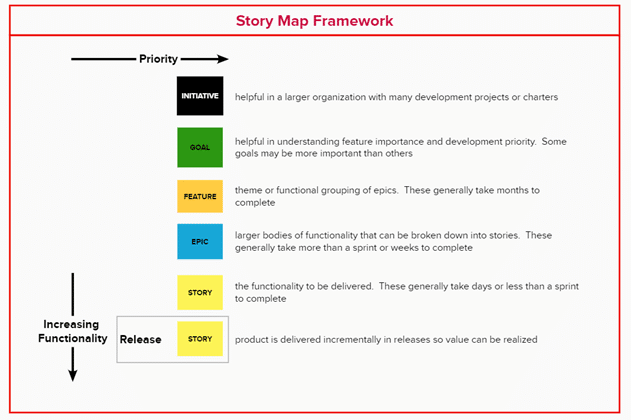 Parts of a story map framework