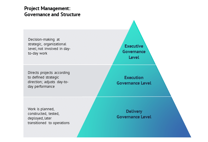 PMO governance and structure hierarchy