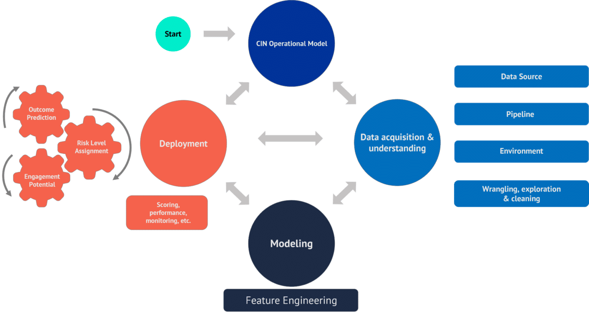 Data Science Architecture to Support a Clinically Integrated Network in Member Risk Score Assignment 