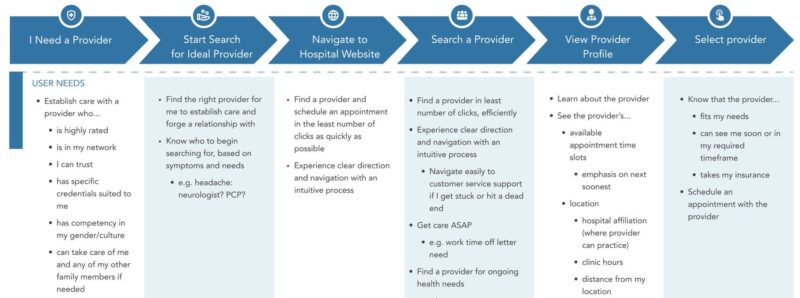 Example of a user journey map